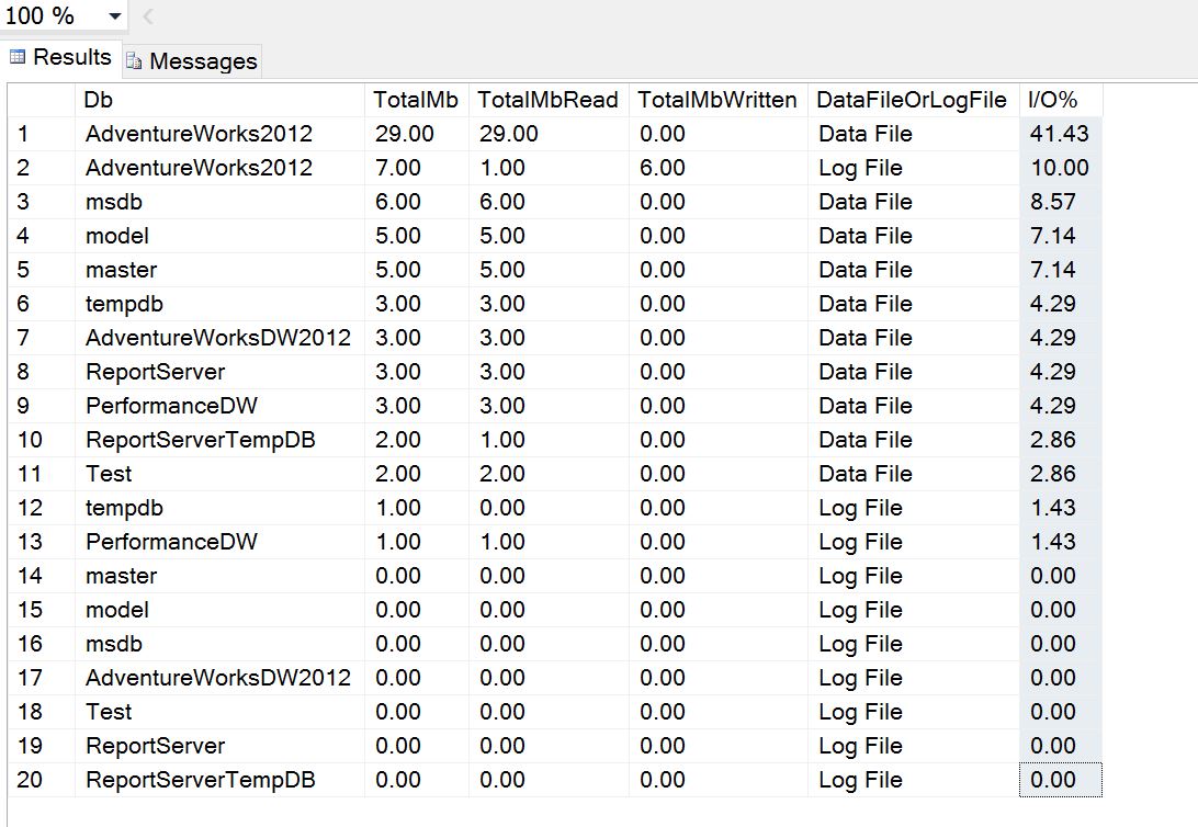 find io usage per database per data file in sql server