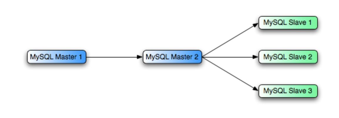 mysql master master replication