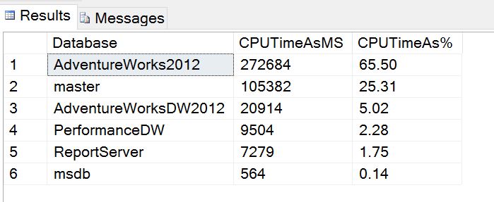 find cpu usage per database in sq server